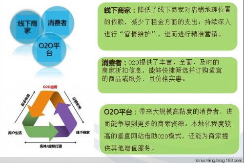 基于O2O商务模式的浅析 - Horus - 西涯无忌