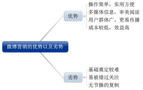 微博营销的优劣势