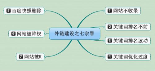 外链建设之七宗罪