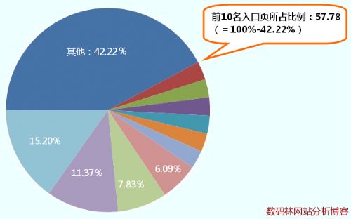 “前10名入口页”占整体进入数的比例