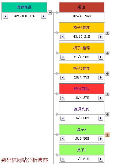 入口页的点击流向(维析树形图)