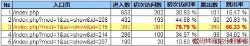 入口页的初次访问率