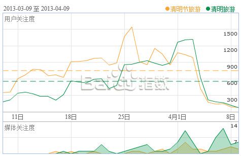 清明节旅游和清明旅游一月搜索指数