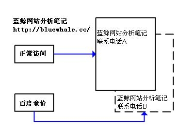 区分百度竞价流量