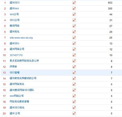 搜讯SEO近一月关键词截图