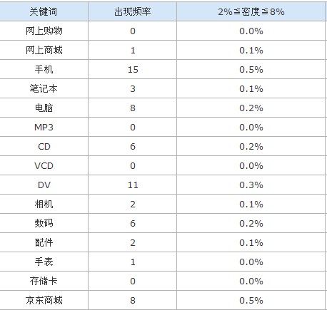 浅析京东商城的SEO、用户体验及营销手段(一)