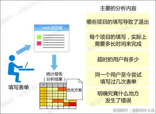 分析容易产生错误的输入项目
