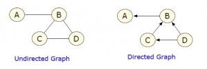 Direct Graph