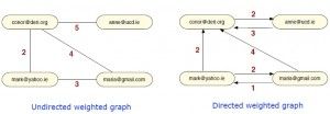 Weighted Graph