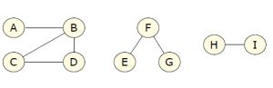 3 connected components