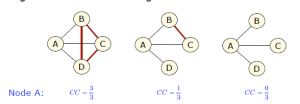 Clustering Coefficient