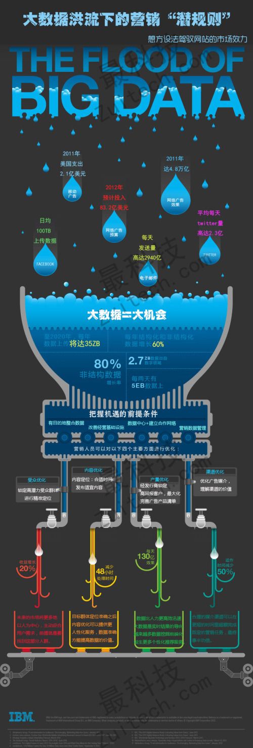 【读图时代】大数据时代来袭，你营销好了吗？