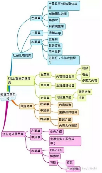 史上最全的微信运营架构图！（收藏备用）