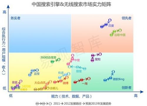 易观：2013年中国搜索引擎市场规模达422亿元