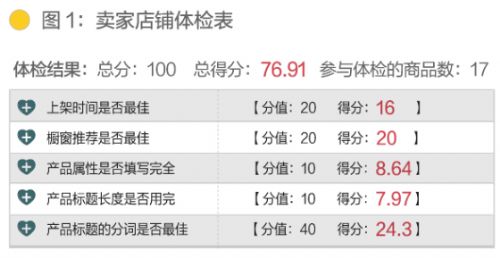 通过各种渠道，我们调查了大量卖家，并用一个“店铺搜索优化”的体检工具，收集卖家店铺存在的问题。