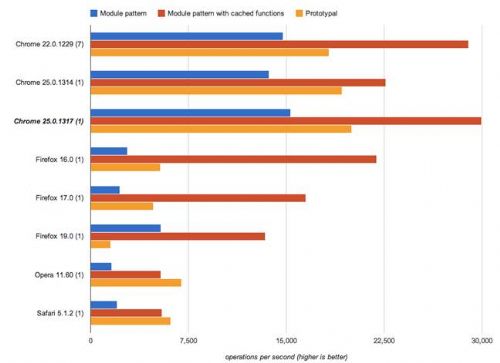 Performance improvements