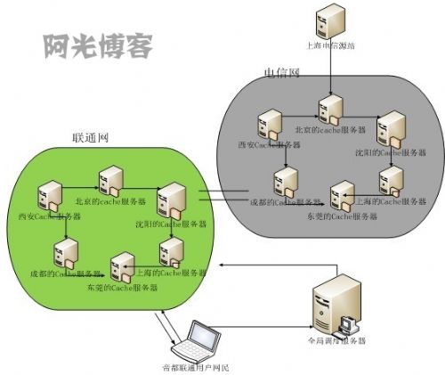 使用CDN加速提高网站的访问速度 