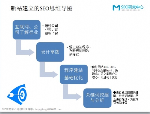 新站怎么建立思维导图