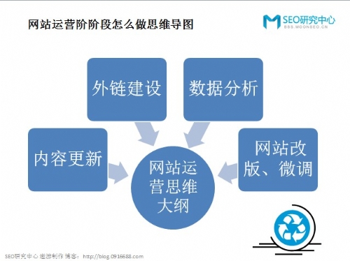 网站运营阶段怎么做思维导图